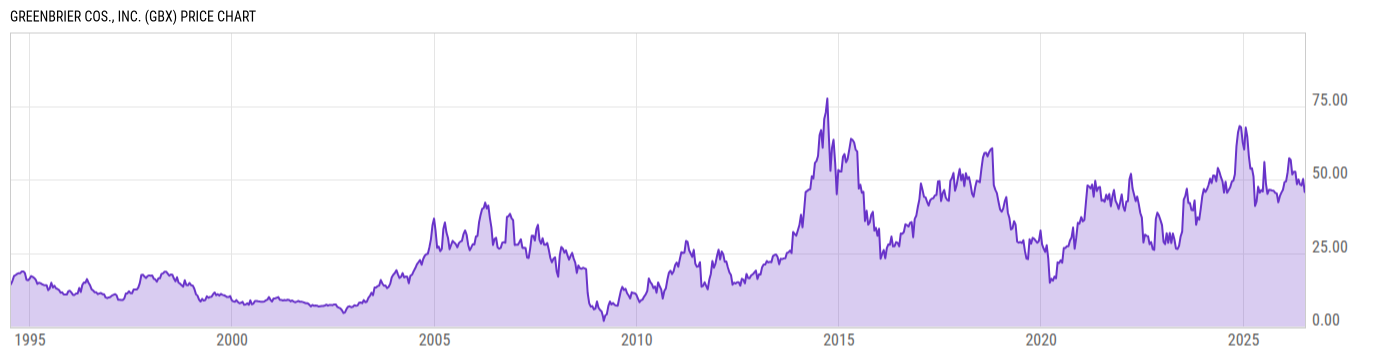 Price Chart