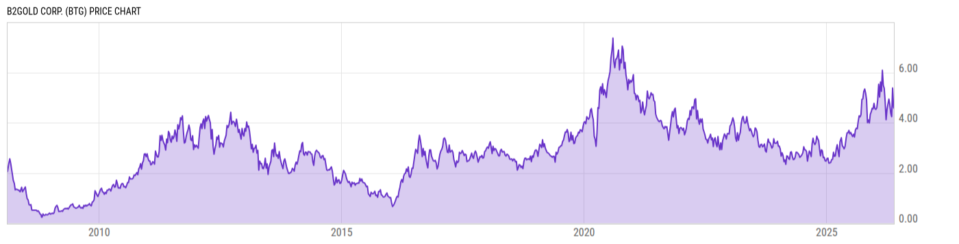 Price Chart