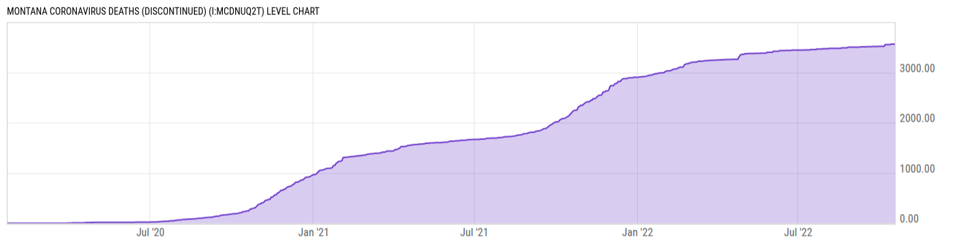 Level Chart