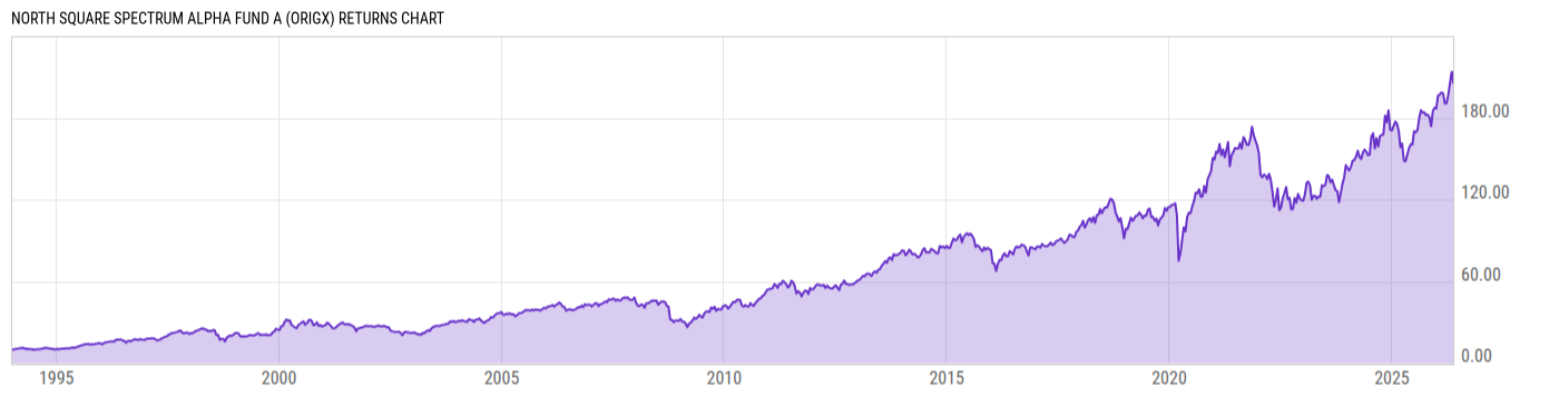 Returns Chart