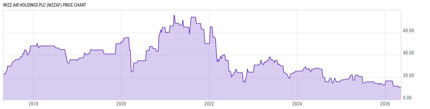 Price Chart