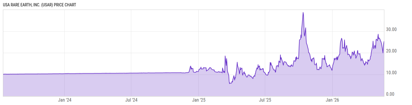 Price Chart