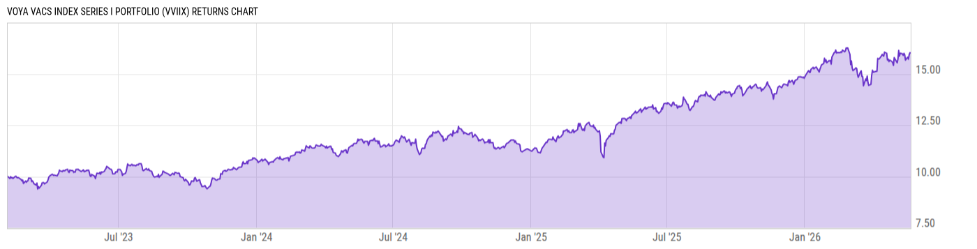Returns Chart