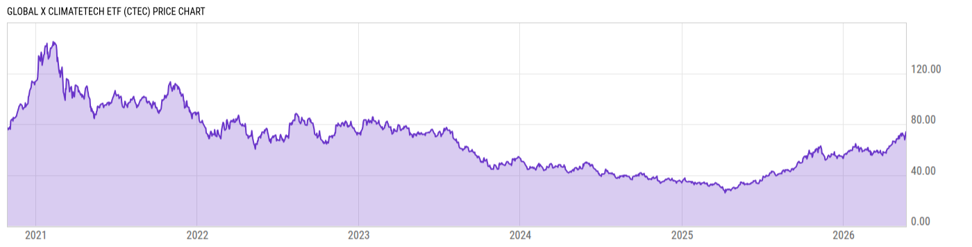 Price Chart
