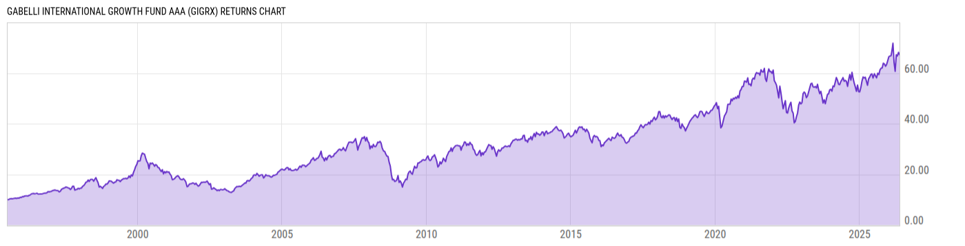 Returns Chart