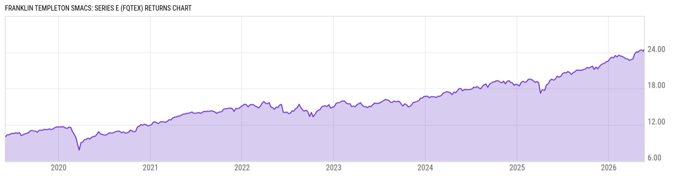 Returns Chart