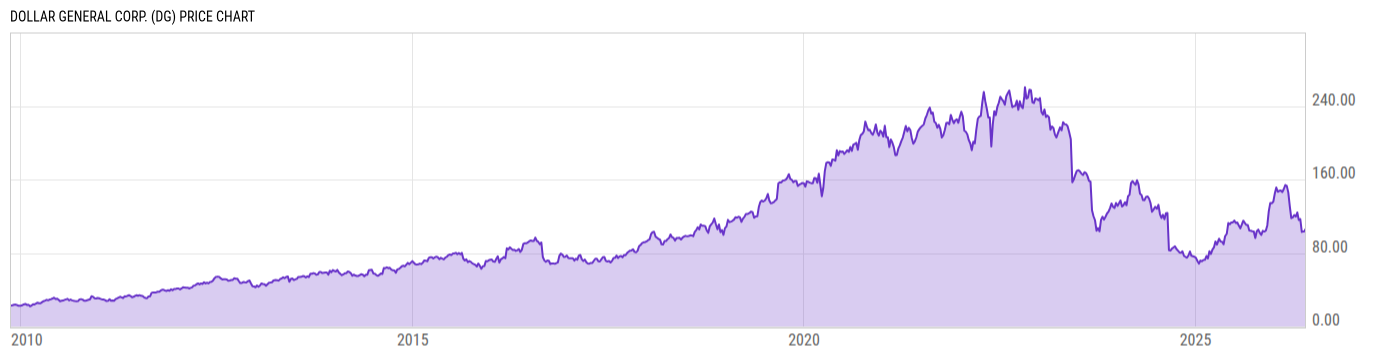 Price Chart