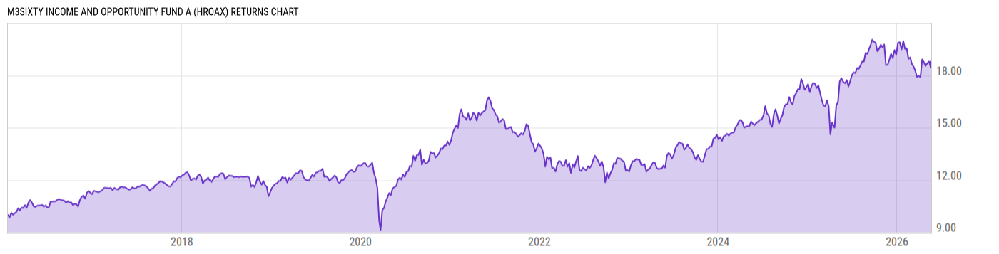 Returns Chart