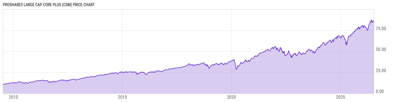 Price Chart