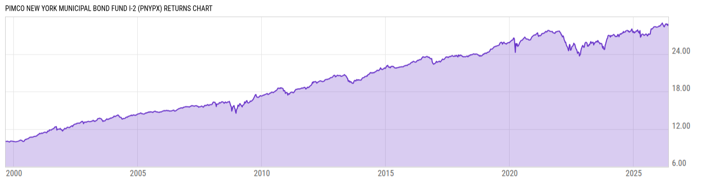 Returns Chart