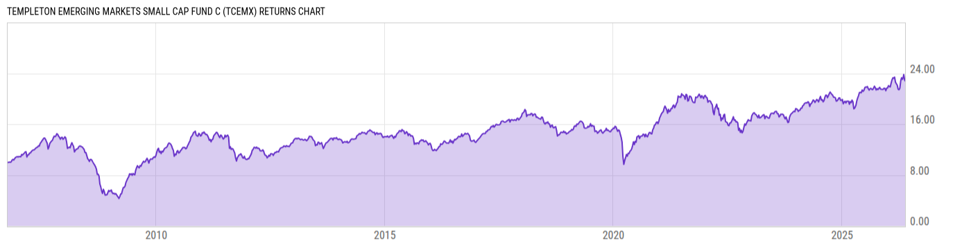 Returns Chart