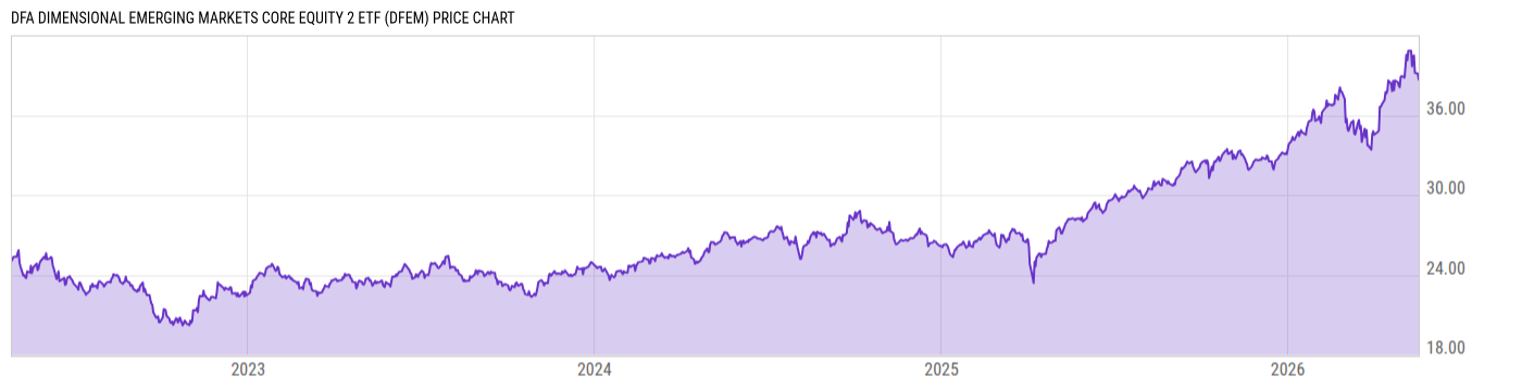 Price Chart