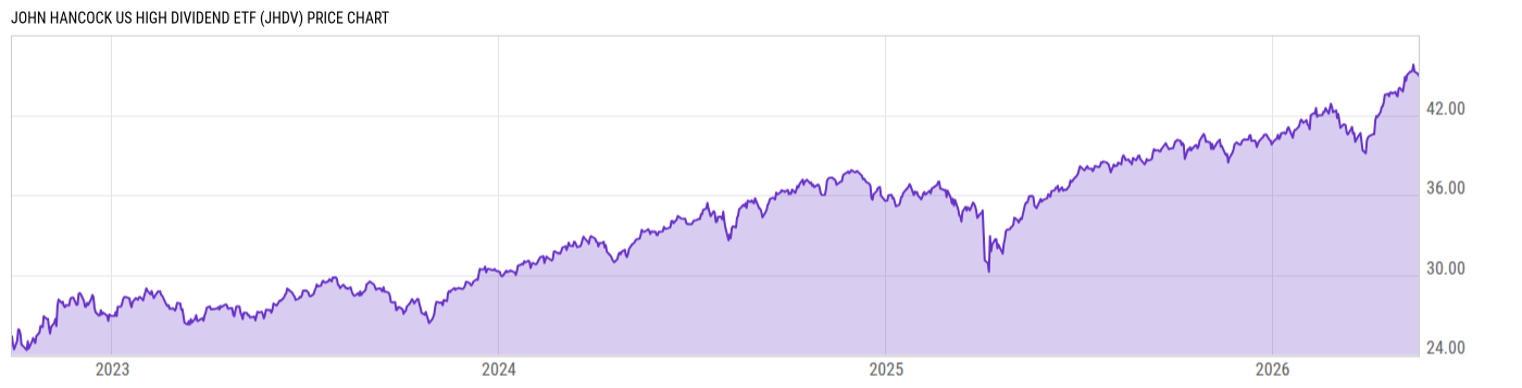 Price Chart