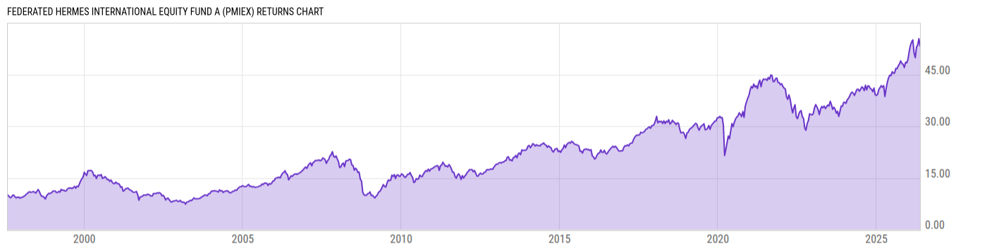 Returns Chart