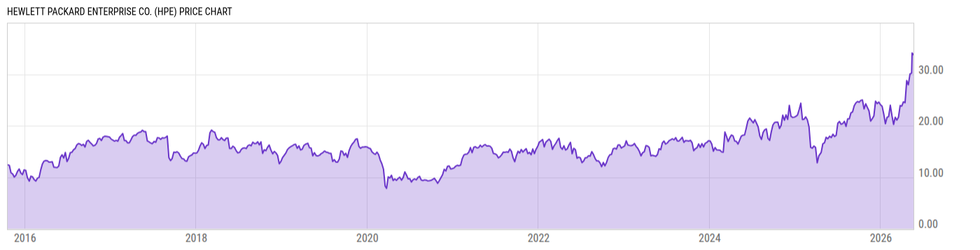 Price Chart