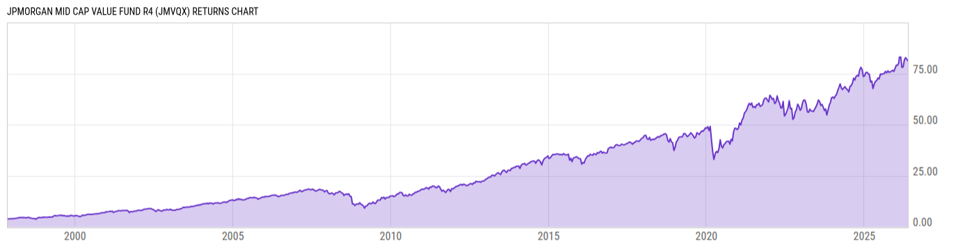 Returns Chart