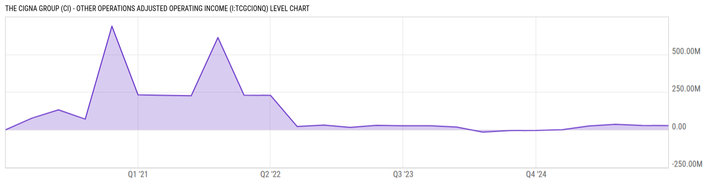 Level Chart