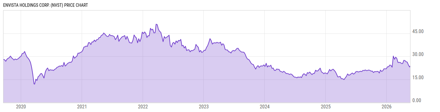 Price Chart