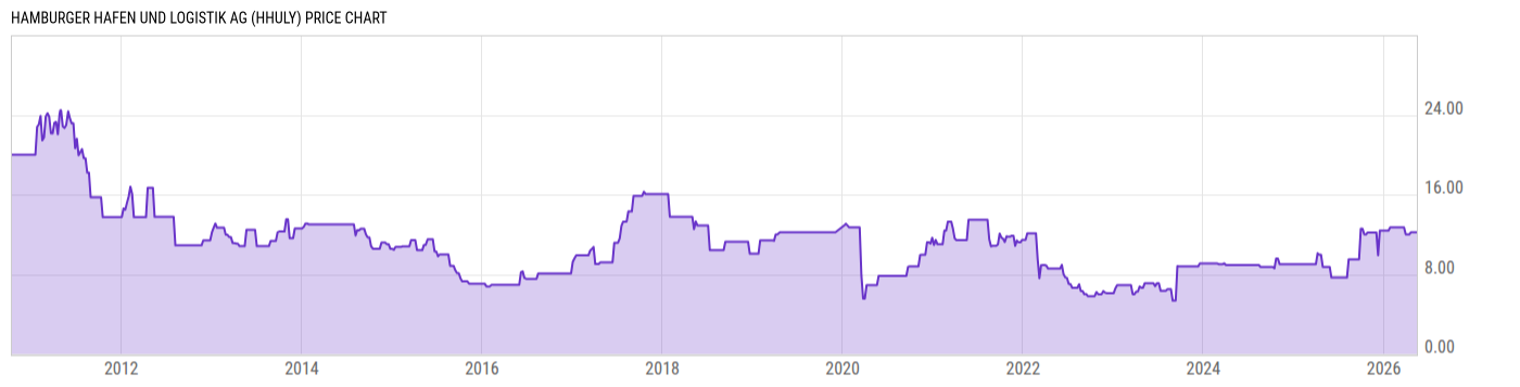 Price Chart