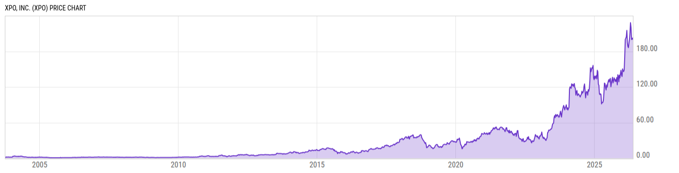 Price Chart
