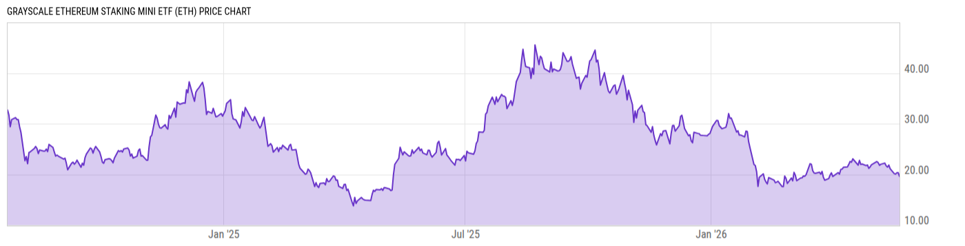 Price Chart