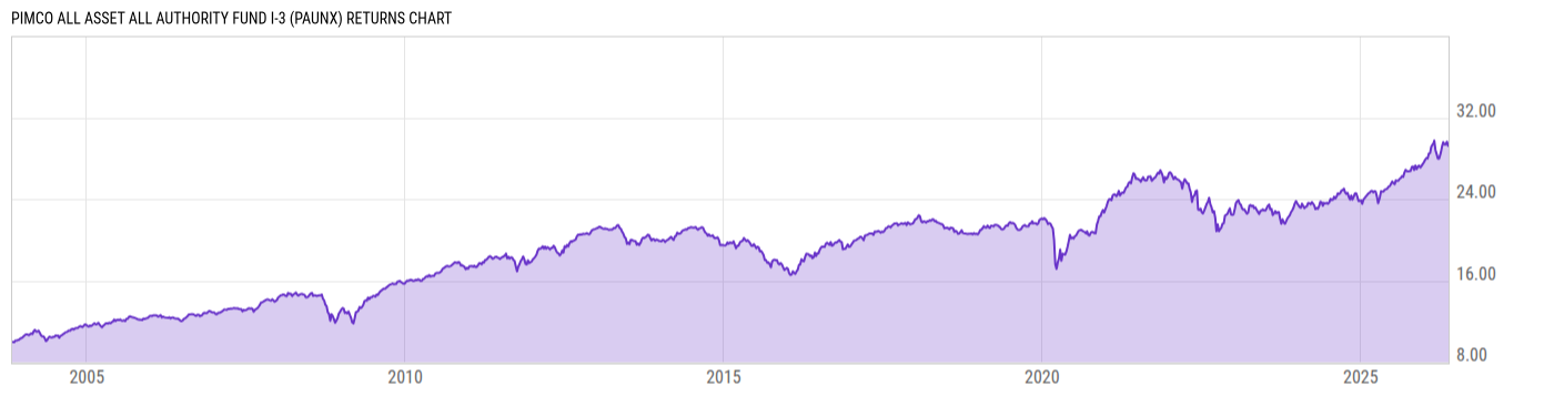 Returns Chart