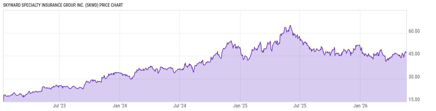 Price Chart