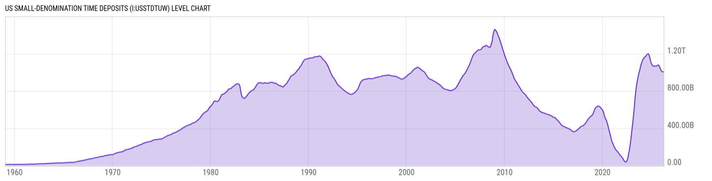 Level Chart