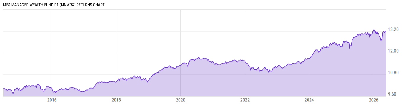Returns Chart