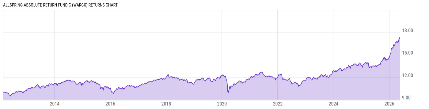 Returns Chart