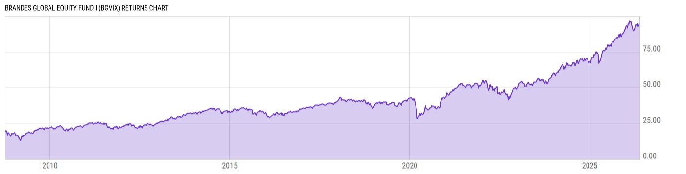 Returns Chart