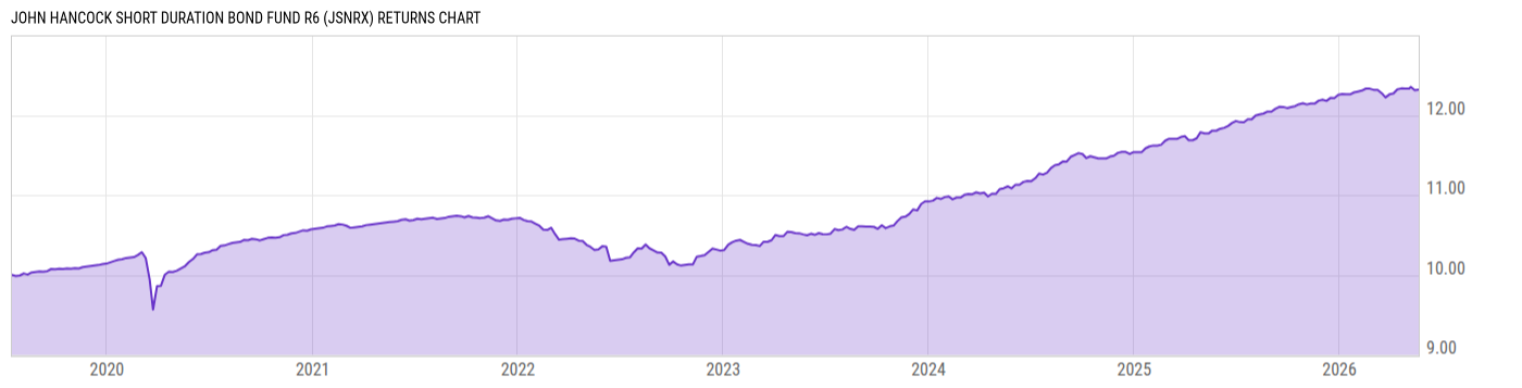 Returns Chart