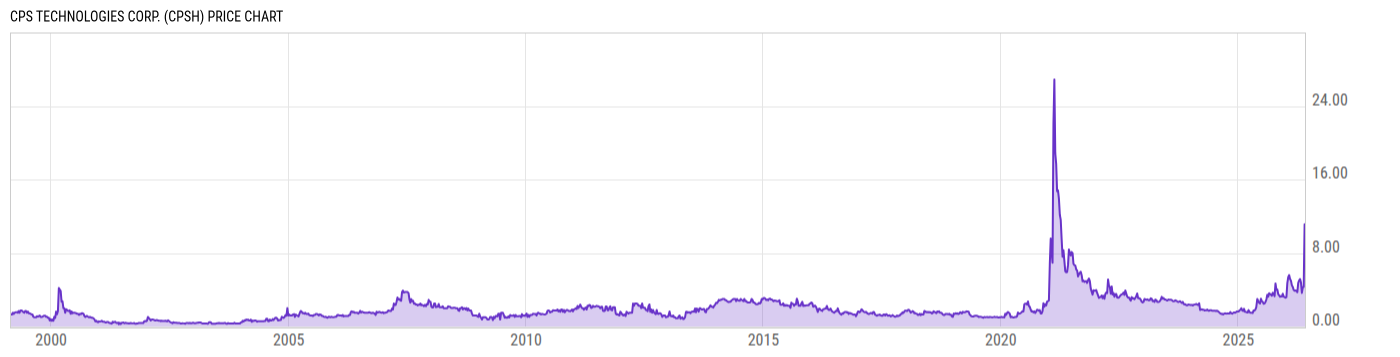 Price Chart