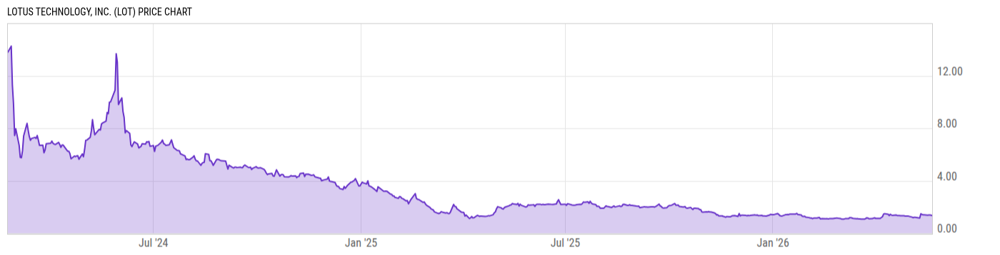 Price Chart