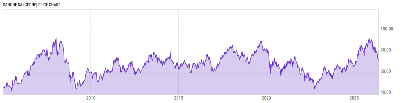 Price Chart