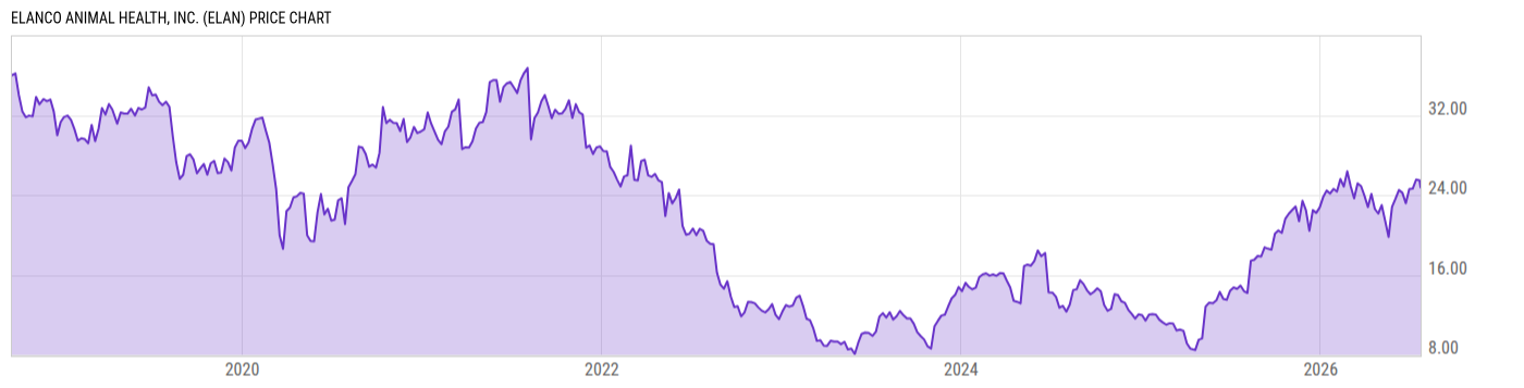 Price Chart