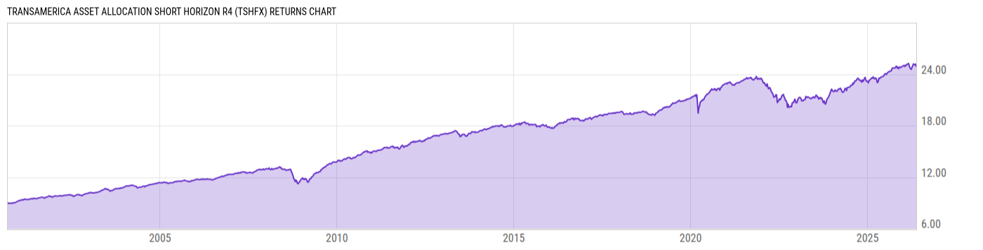 Returns Chart