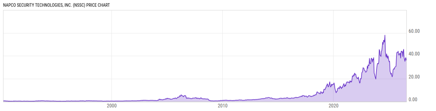 Price Chart