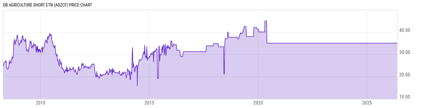 Price Chart