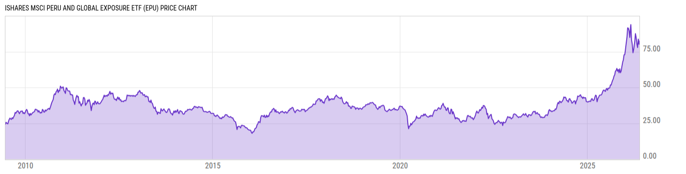 Price Chart