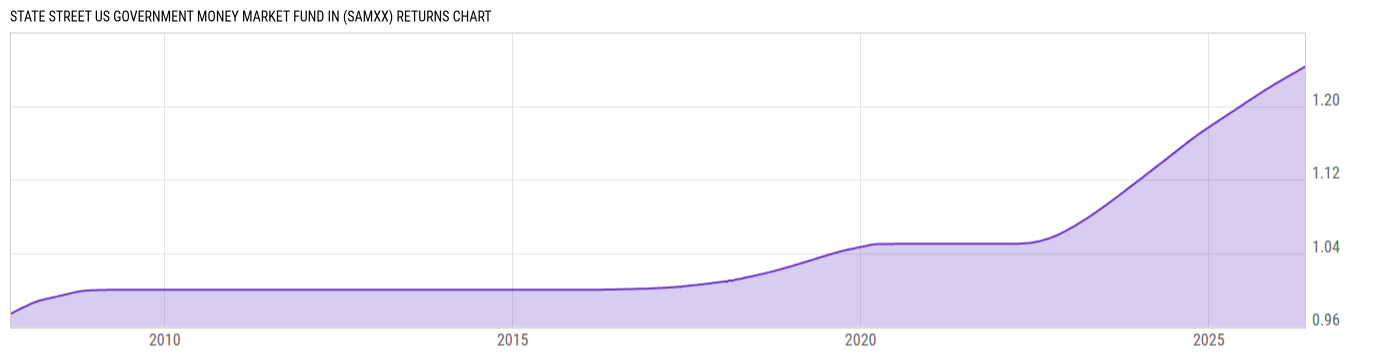 Returns Chart