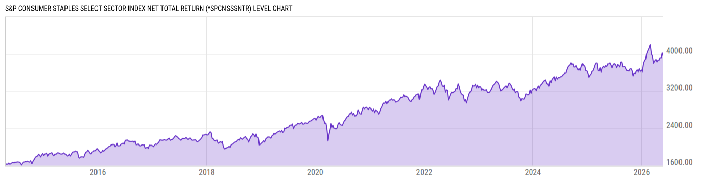Level Chart
