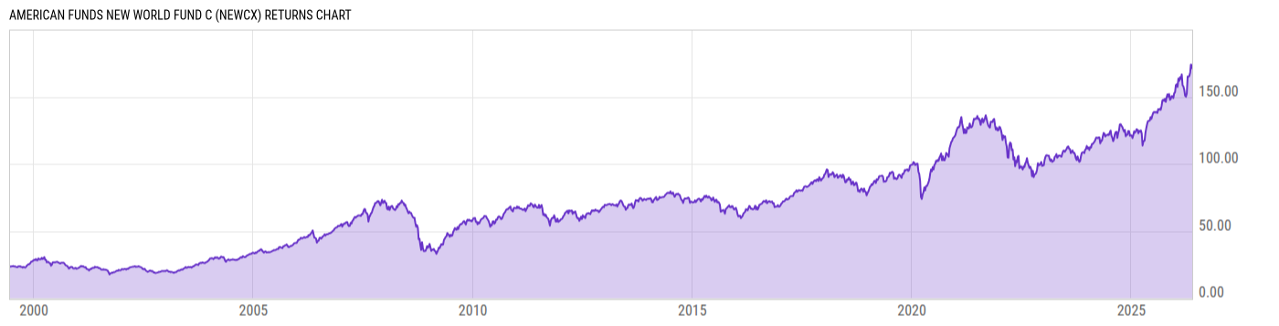 Returns Chart