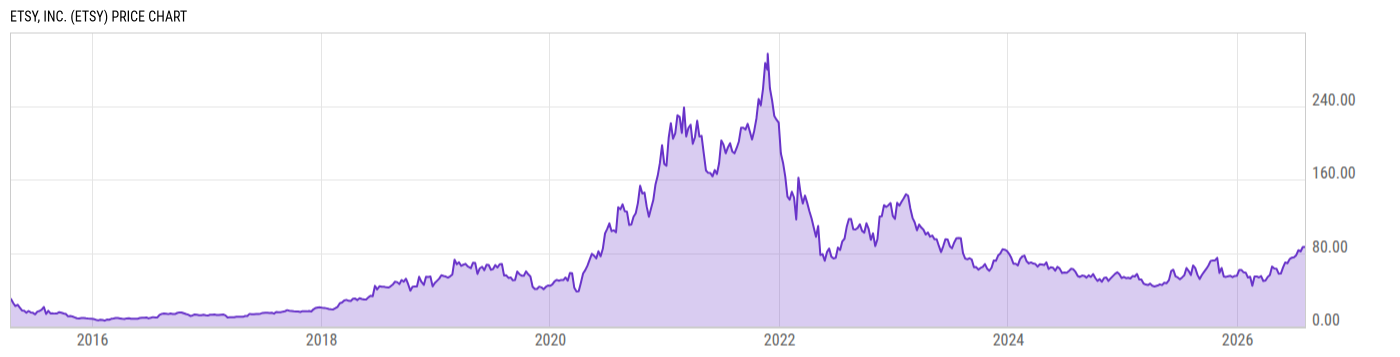 Price Chart