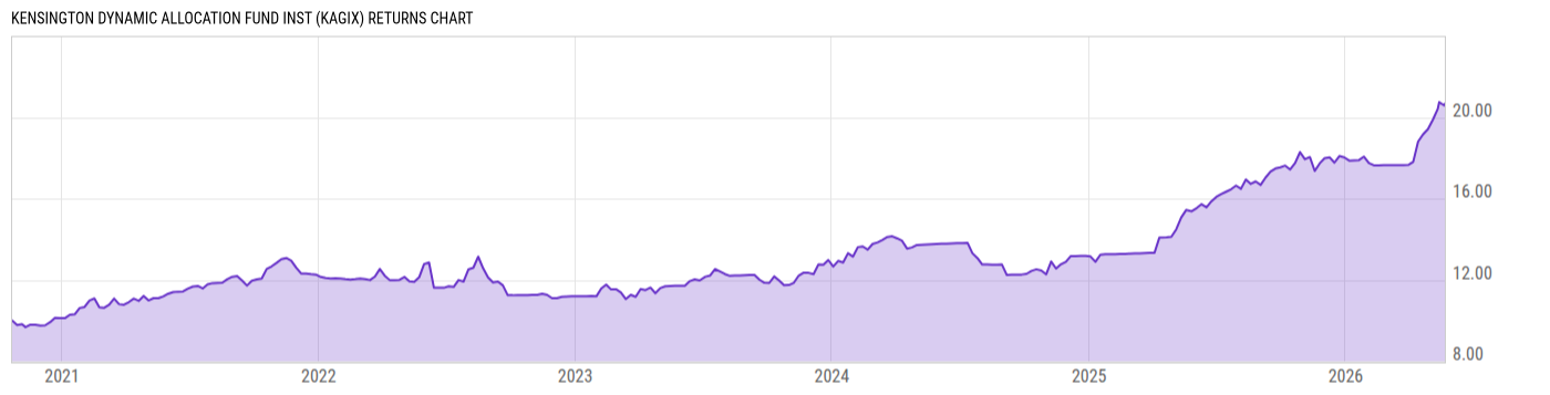 Returns Chart