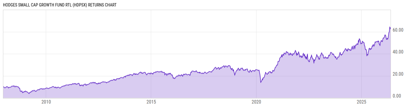 Returns Chart