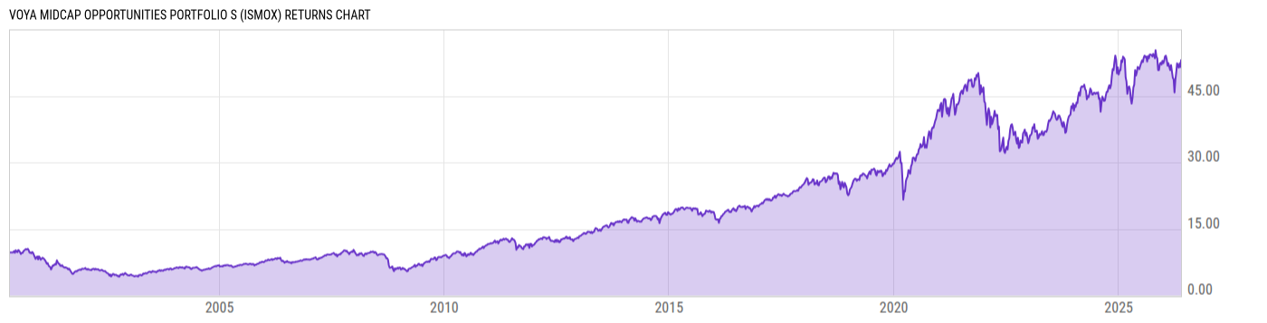 Returns Chart