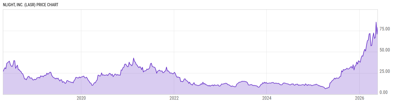 Price Chart