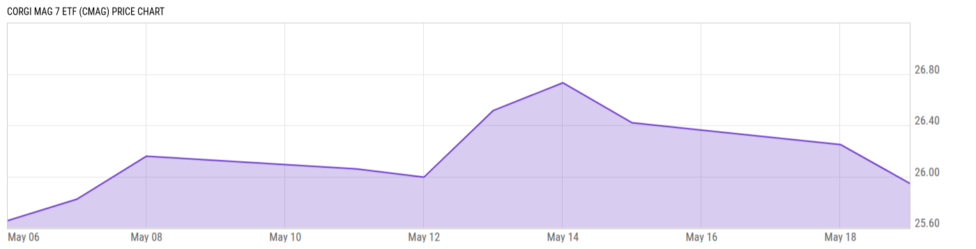 Price Chart