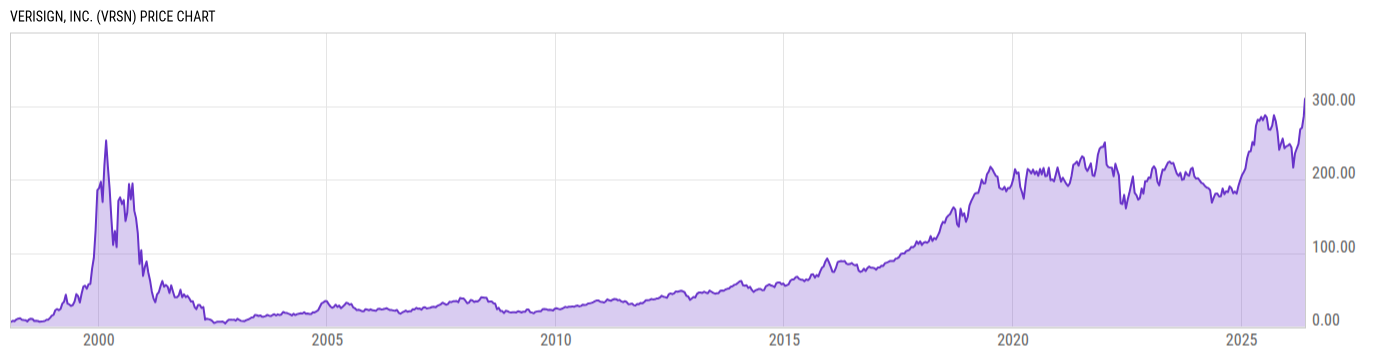Price Chart